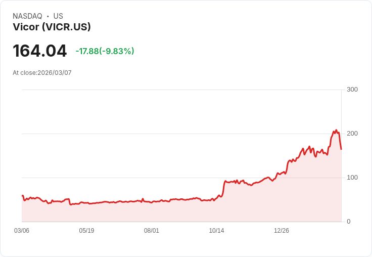 【00:18 即時新聞】Vicor(VICR) 重挫逾10％／AI 晶片出口疑慮與地緣政治風險壓抑股價