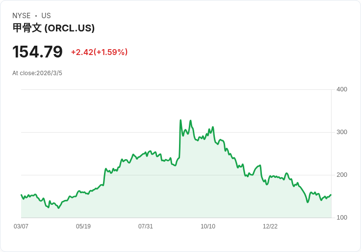 Oracle股價大跌50％卻迎來成長加速！分析師看好未來發展