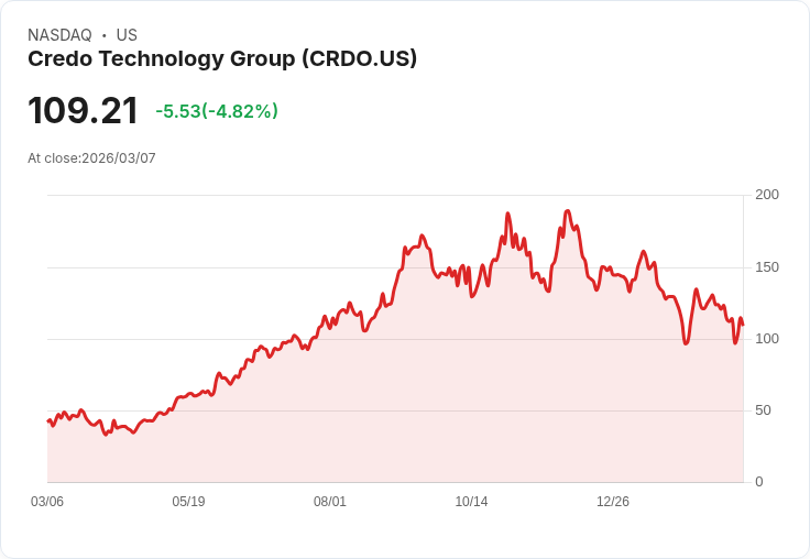 【04:37 即時新聞】Credo Technology Group(CRDO) 跌逾5％：前一日暴漲後獲利了結、油氣地緣風險升溫下回吐漲幅