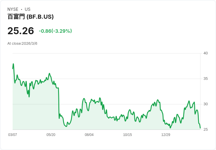 布朗-福曼全控美國即飲酒品市場，擴大品牌影響力！