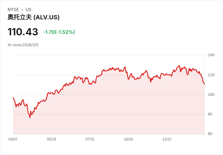 瑞典安全氣囊巨頭Autoliv任命新CFO，面臨股價連跌挑戰！