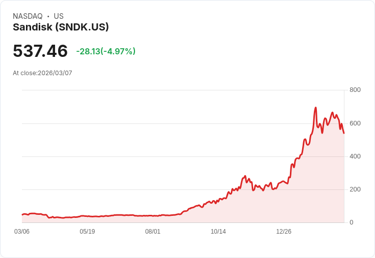 【04:27 即時新聞】Sandisk(SNDK) 重挫 5.0％／技術指標續走弱、短線賣壓加重