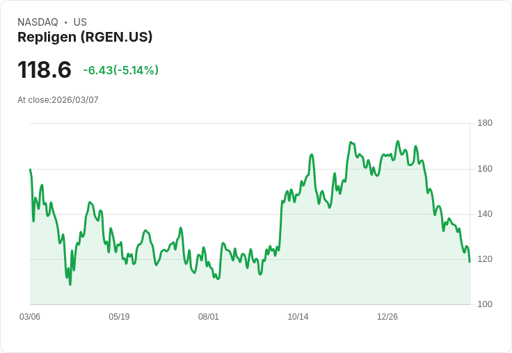 【01:41 即時新聞】Repligen(RGEN) 逆勢下跌逾5％／雖獲Baron Health Care Fund新納入持股仍承壓