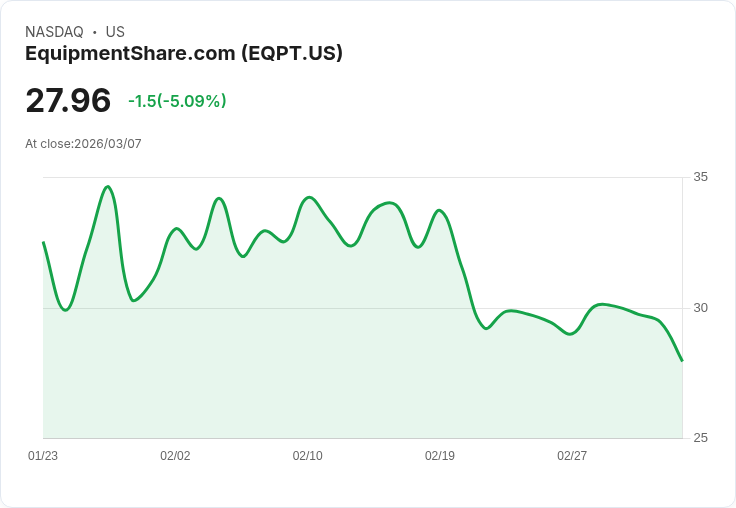 【04:39 即時新聞】EquipmentShare.com(EQPT) 逆勢重挫逾5％ 技術指標續弱壓抑股價