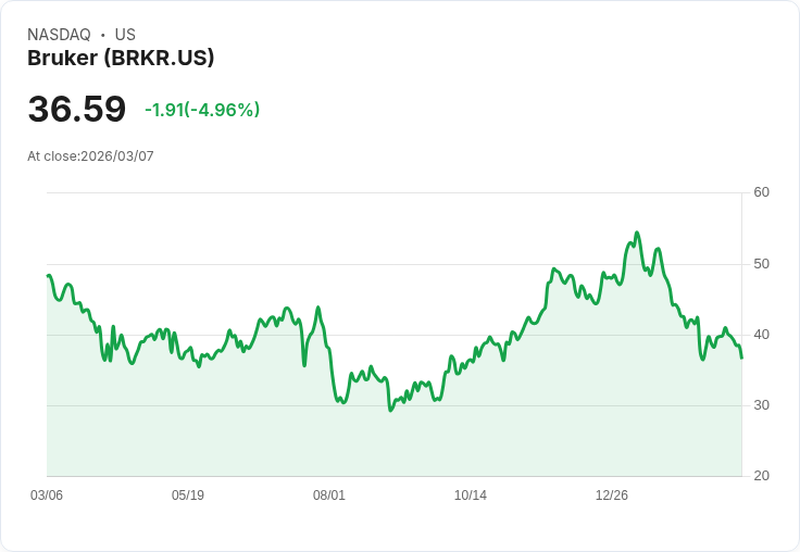 【04:48 即時新聞】Bruker(BRKR) 盤中重挫5％ 跌破短期均線、技術反彈動能轉弱