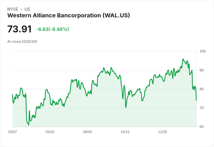 杜絕詐騙！Jefferies 財務力挺 Western Alliance 對抗訴訟