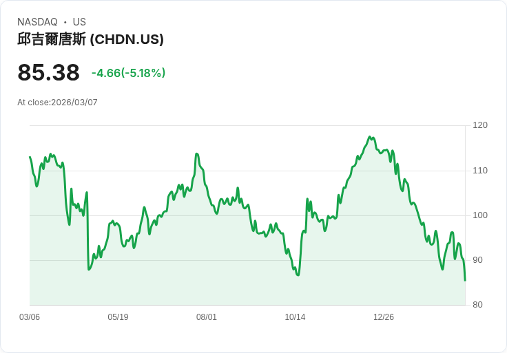 【01:57 即時新聞】Churchill Downs(CHDN) 早盤重挫逾5％ 技術面回檔測試短線支撐