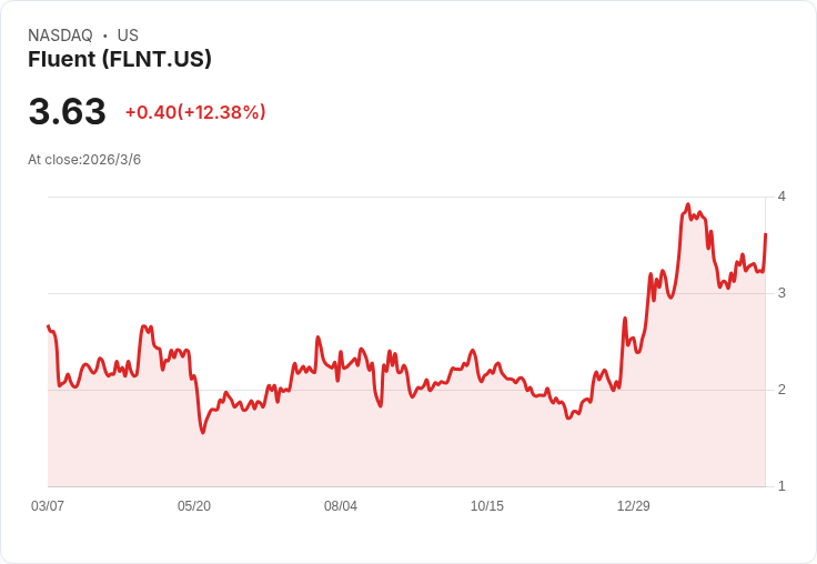 Fluent將於3月9日公佈2025年第四季財報，預測虧損擴大引發市場關注！