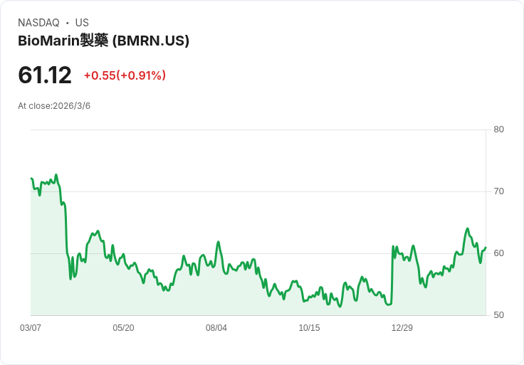 BioMarin制藥更新策略，提升業務發展及40％利潤目標引關注！