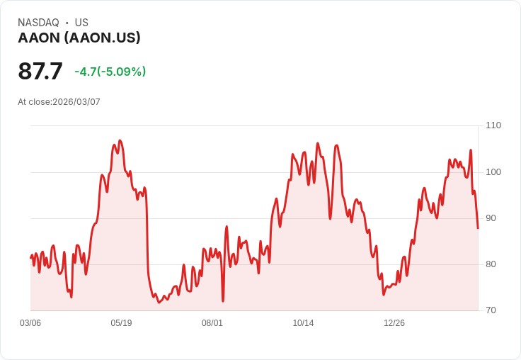 【03:39 即時新聞】AAON 跌逾 5％／股價拉回 儘管維持季度股息 0.10 美元不變