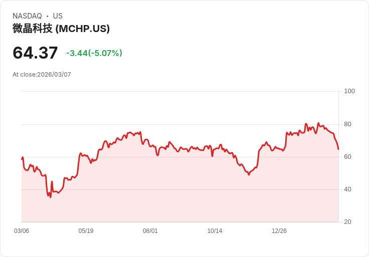 【04:35 即時新聞】Microchip Technology(MCHP) 盤中重挫逾5％ 技術面跌破短期支撐、指標續弱