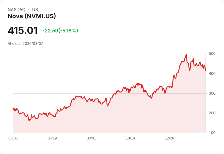 【04:11 即時新聞】Nova(NVMI) 盤中挫逾5％ 技術指標續偏弱、股價回測短期支撐