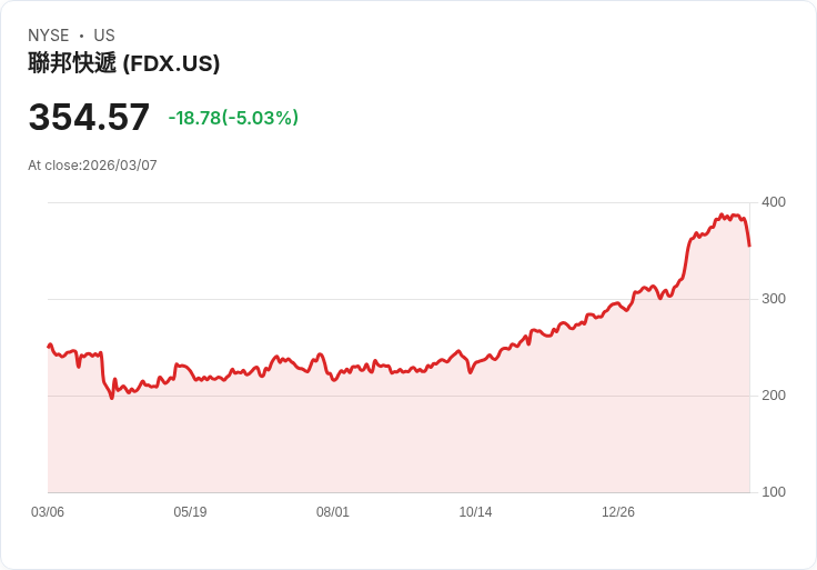 【03:23 即時新聞】FedEx(FDX) 走低逾5％／關鍵關稅退費雖前進但法律不確定性仍高