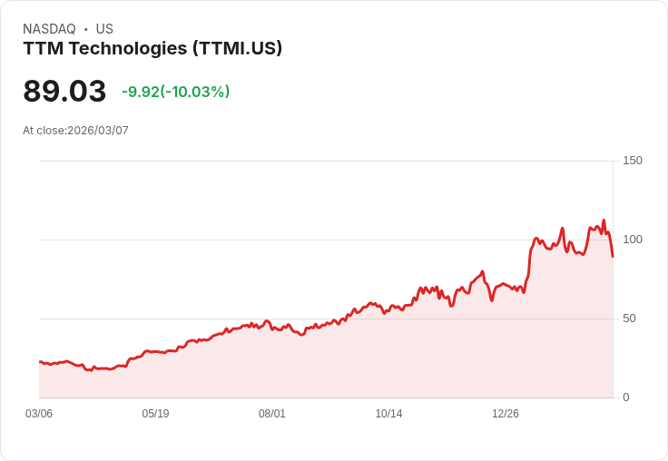 【04:27 即時新聞】TTM Technologies(TTMI) 跌逾10％／KD急轉弱、MACD翻空壓回短多