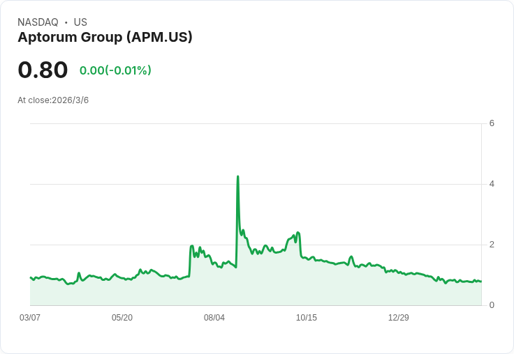 Aptorum獲納斯達克通知 不符合最低股價要求，面臨挑戰！