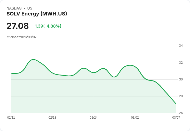 【01:02 即時新聞】SOLV Energy(MWH) 盤中重挫逾5%/KD轉弱、MACD翻空訊號浮現