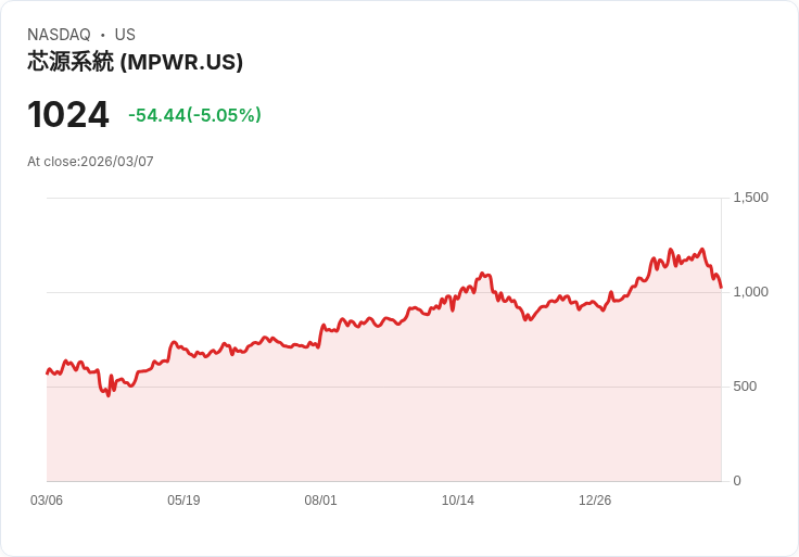 【04:17 即時新聞】Monolithic Power Systems(MPWR) 重挫逾5％／KD、MACD 持續走弱技術面承壓