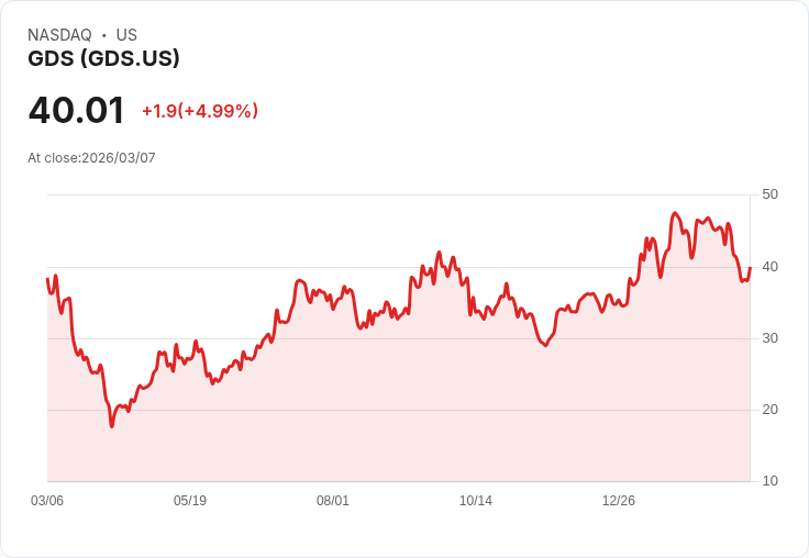 【00:37 即時新聞】GDS +5.06％ 盤中急彈，技術指標跌深後動能收斂