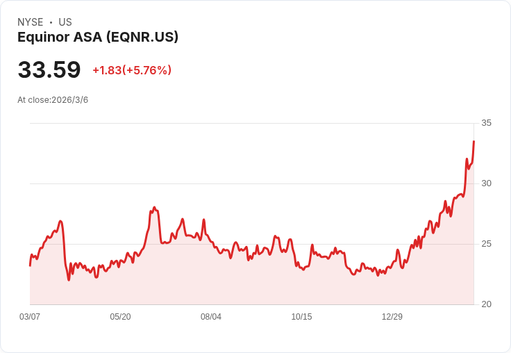 Equinor (EQNR) 股價飆升至兩年新高，油價持續上漲助攻！