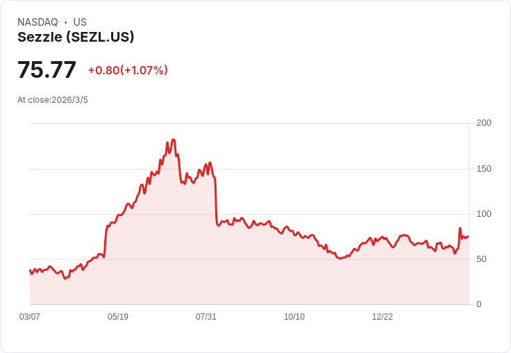 B.Riley大幅上調Sezzle (SEZL) 目標價至99美元，Q4業績超預期引關注！