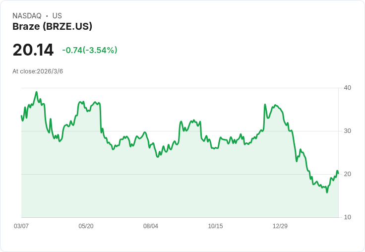 Kettle Hill Capital重磅投資Braze，747,000股新持倉引發市場關注！