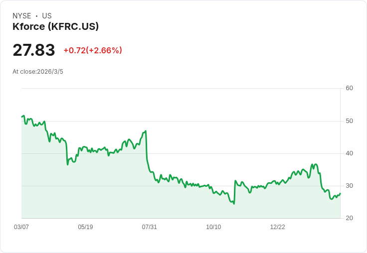 美國就業資料不佳，Kforce、Korn Ferry等股價重挫，投資者該如何應對？