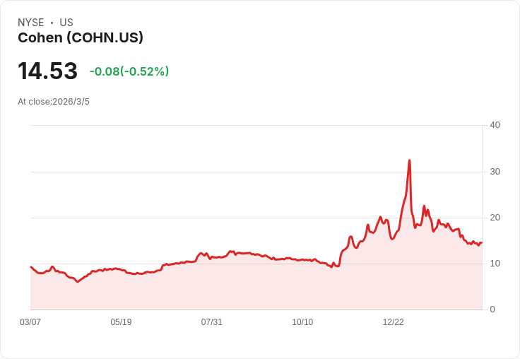 Cohen & Company 宣佈每股 $0.25 股息 另加特別股息 $0.70，投資人狂歡！