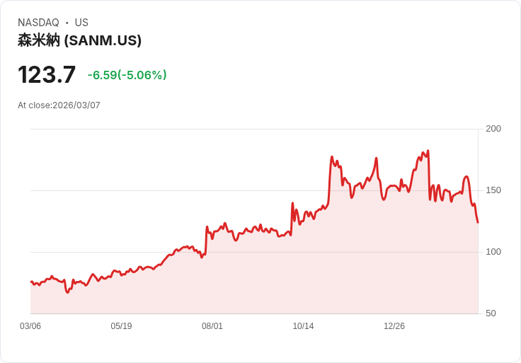 【04:36 即時新聞】Sanmina(SANM) 跌逾5％　KD轉弱跌破月季線支撐壓力加重