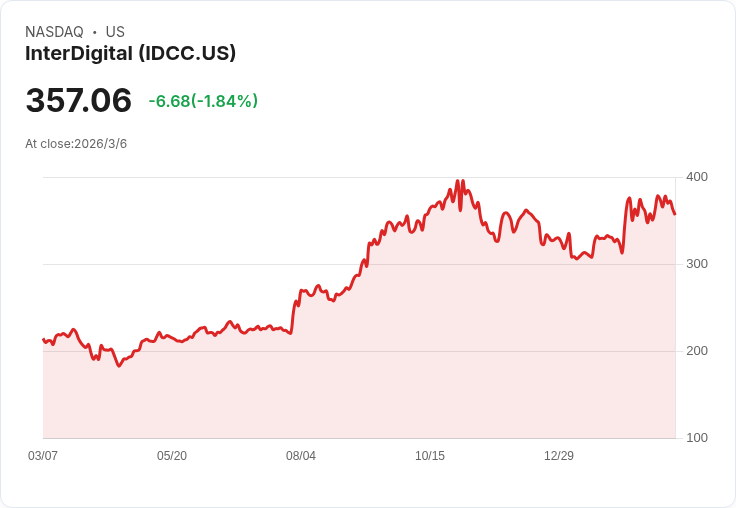 成長型投資者減持InterDigital，無懼無線科技股強勁表現！