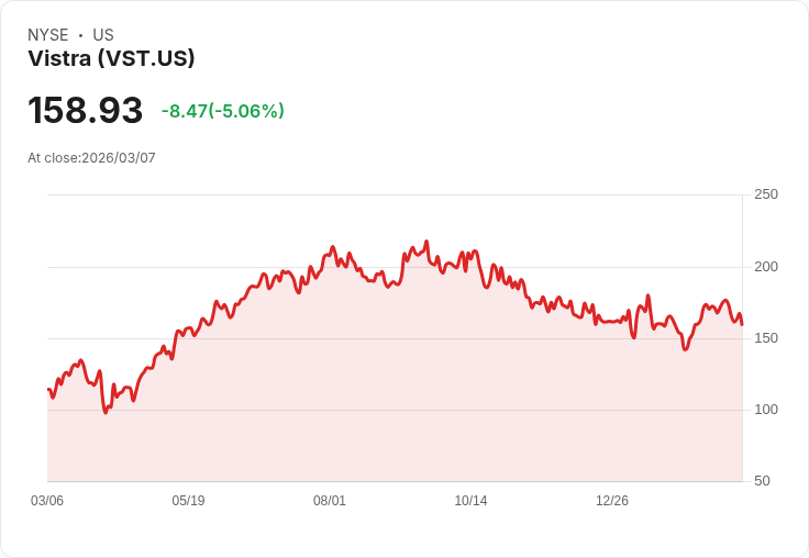 【04:26 即時新聞】Vistra(VST) 盤中重挫逾5％／跌破短期均線、多頭動能明顯轉弱