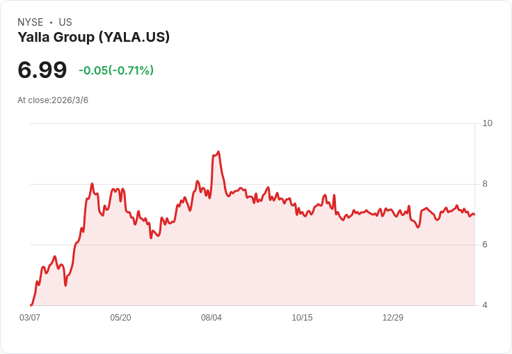 Yalla Q4 財報揭曉在即，連續兩年完美超越市場預期！