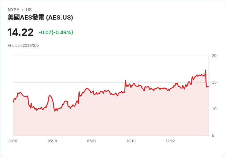 摩根士丹利下調AES評級,收購協議雖具合理性但潛在資本需求成負擔