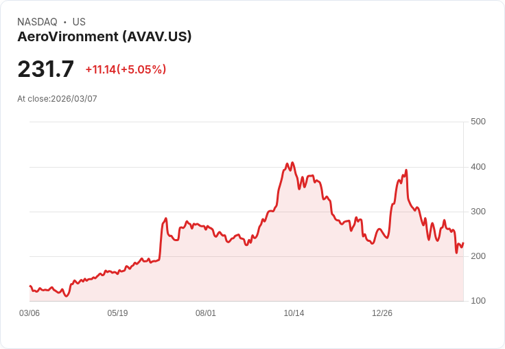 【02:07 即時新聞】AeroVironment(AVAV) 勁揚逾5％／受惠中東衝突下反無人機需求升溫