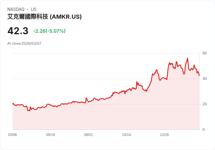 【03:23 即時新聞】Amkor Technology(AMKR) 急跌逾5％／技術指標轉弱、跌破短期均線
