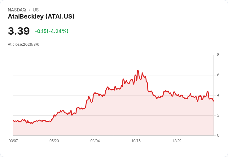 AtaiBeckley Q4 財報出爐!每股虧損達 -$1.73,收入僅 $1.06M
