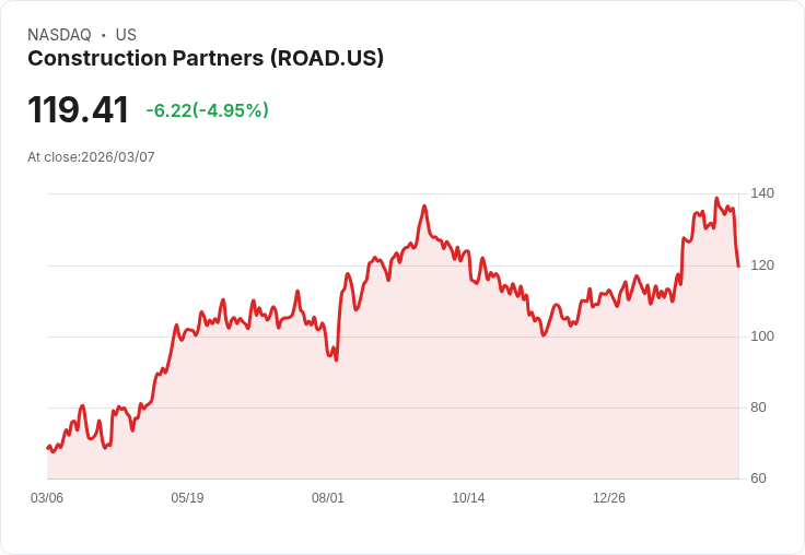 【03:14 即時新聞】Construction Partners(ROAD) 重挫逾5％／KD急殺、MACD轉弱技術面修正加劇