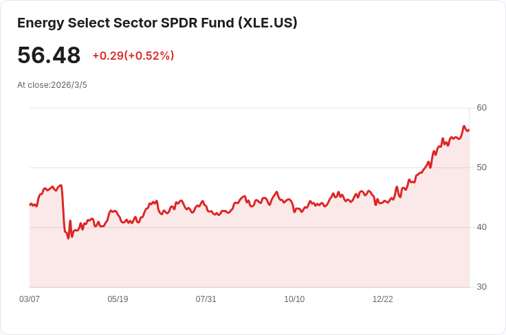 油價突破90美元！美國加油站將面臨新一波漲幅，預測汽油價格飆升至4.20美元