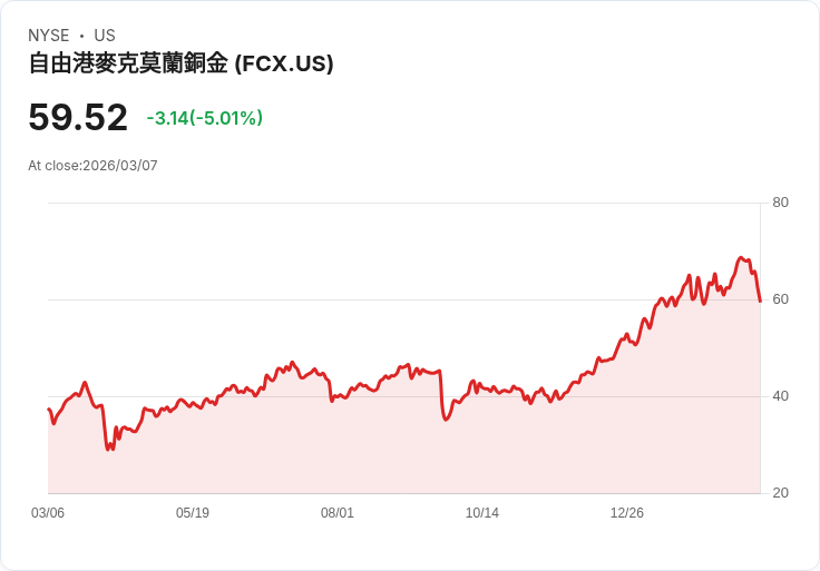 【01:43 即時新聞】Freeport-McMoran(FCX) 重挫逾5％　技術指標高檔轉弱引發獲利了結賣壓