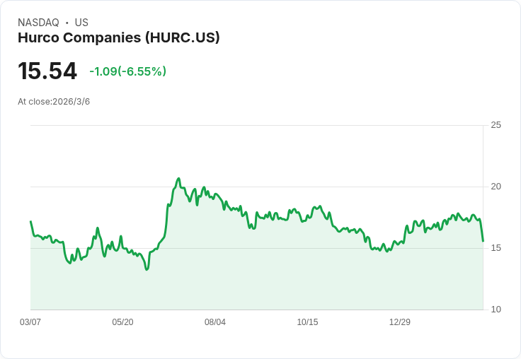 Hurco Q1 財報出爐！每股虧損達-$0.54，營收僅42.86百萬美元！