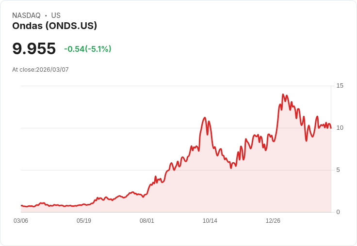 【04:27 即時新聞】Ondas(ONDS) 盤中重挫逾5％／KD高檔反轉、短線漲多拉回