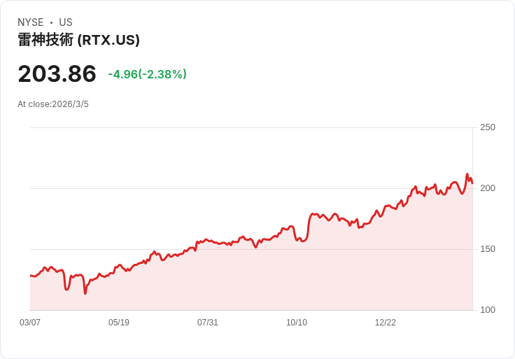 RTX的三大風險與一檔值得投資的股票，讓你不再猶豫！