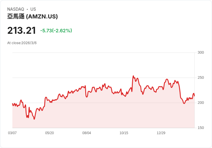 亞馬遜股票值得長期投資嗎？專家分析未來潛力與風險！