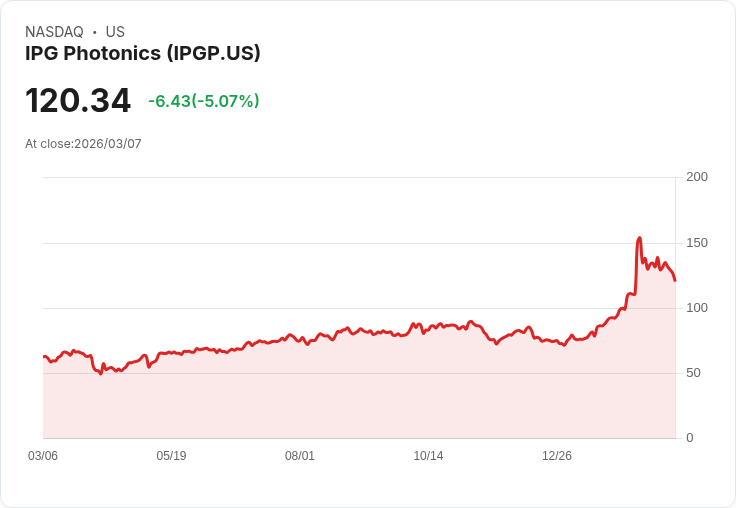 【04:55 即時新聞】IPG Photonics(IPGP) 重挫逾5％／KD、MACD轉弱 技術面修正壓力加劇