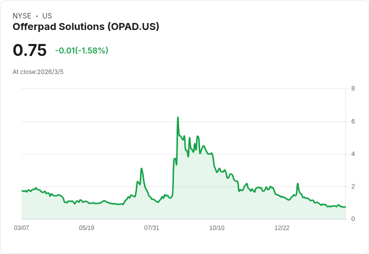 Offerpad股價低於1美元遭NYSE警告，計劃措施重回合規！