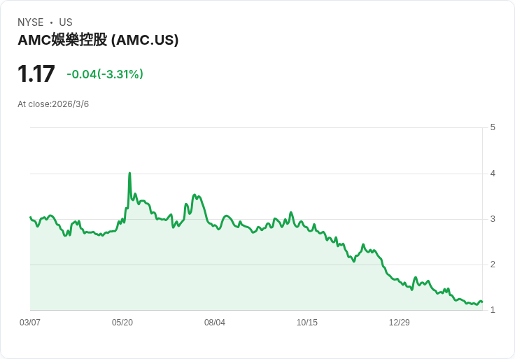 AMC獲得高達4.25億美元信貸承諾 以重組Odeon債務