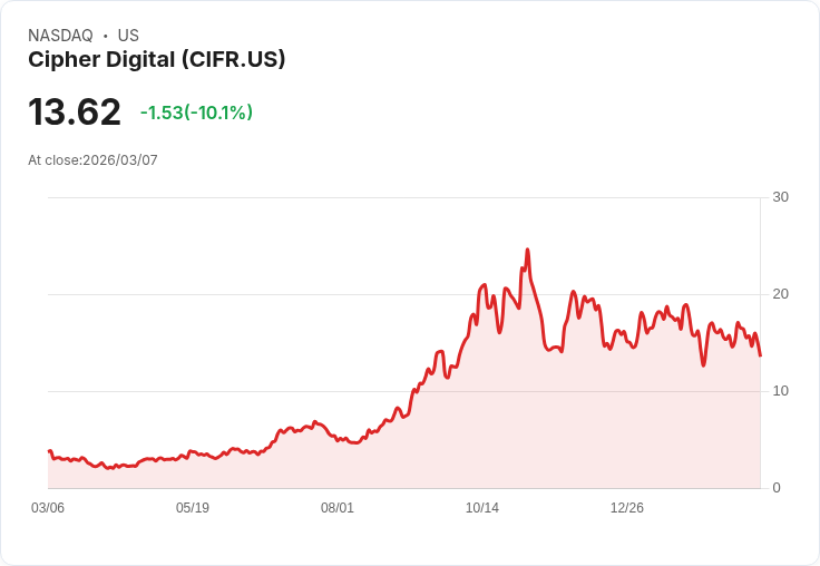 【04:26 即時新聞】Cipher Digital(CIFR) 跌逾10%/短線指標轉弱、股價失守短期均線