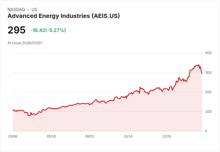 【04:08 即時新聞】Advanced Energy Industries(AEIS) 重挫逾5％／KD與MACD同步轉弱技術面修正加劇