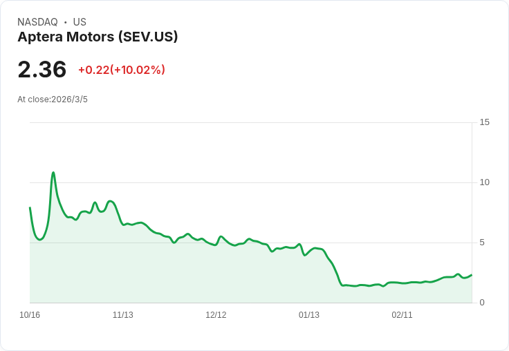 Aptera Motors 首輛太陽能車下線 股價飆升17.5％引發市場熱潮