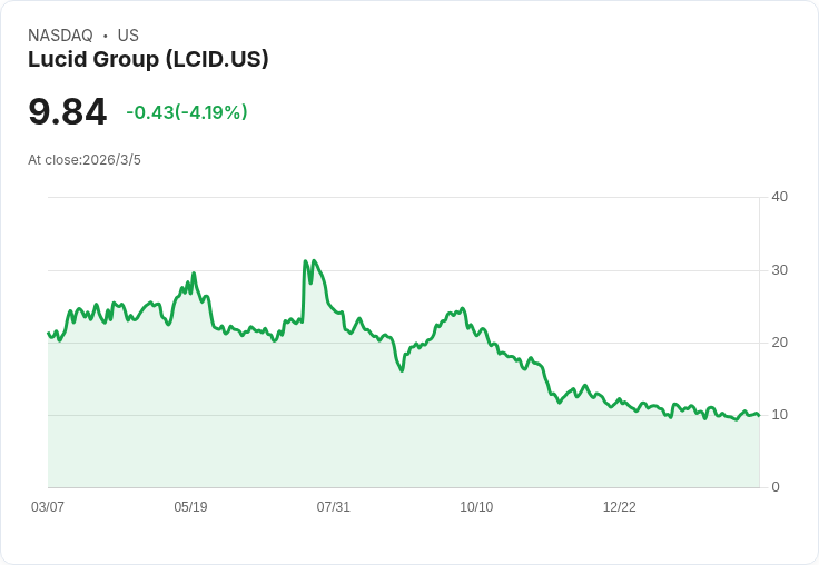 Lucid (LCID) 股價接近歷史低點，是否終於該買進？