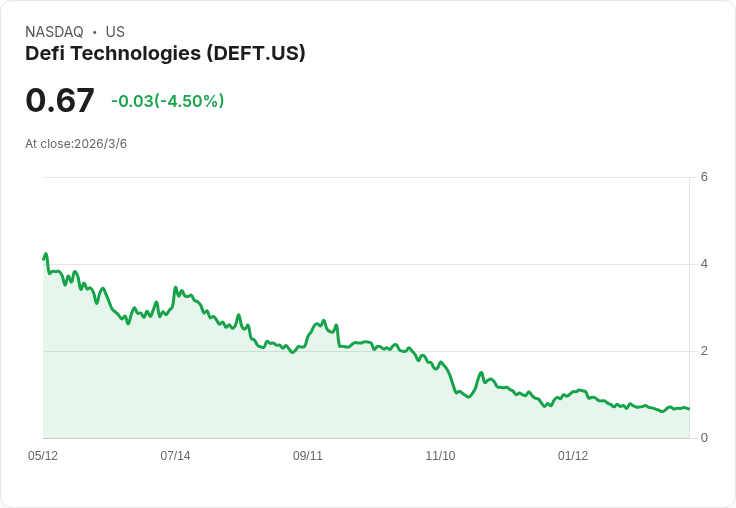 DeFi Technologies 獲納斯達克通知：股價低於最低要求面臨挑戰！